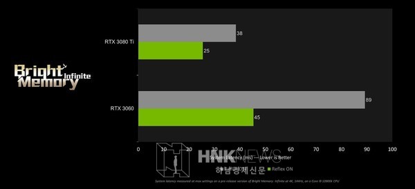 브라이트 메모리: 인피니트의 엔비디아 리플렉스 성능 사진제공: 엔비디아