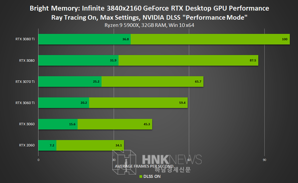 브라이트 메모리: 인피니트의 엔비디아 DLSS 성능 사진제공 : 엔비디아